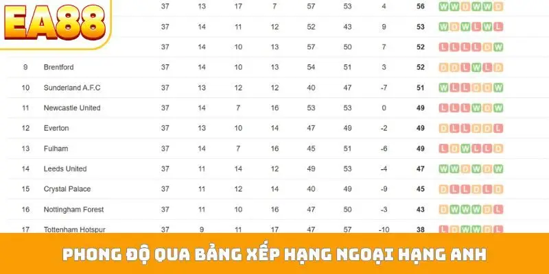 Phong độ qua bảng xếp hạng Ngoại hạng Anh